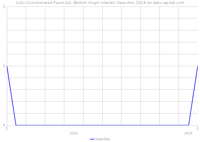 Gobi Concentrated Fund Ltd. (British Virgin Islands) Searches 2024 