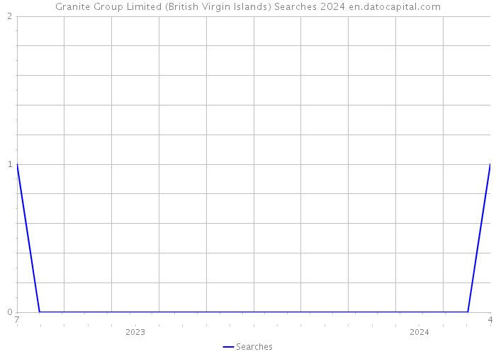 Granite Group Limited (British Virgin Islands) Searches 2024 