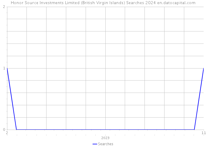 Honor Source Investments Limited (British Virgin Islands) Searches 2024 