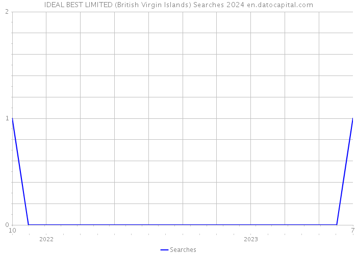 IDEAL BEST LIMITED (British Virgin Islands) Searches 2024 