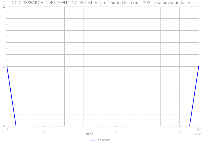 LOGIC RESEARCH INVESTMENT INC. (British Virgin Islands) Searches 2024 