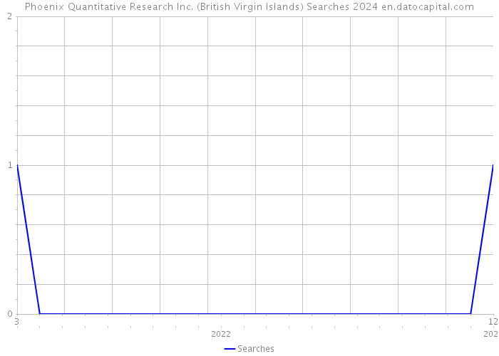 Phoenix Quantitative Research Inc. (British Virgin Islands) Searches 2024 