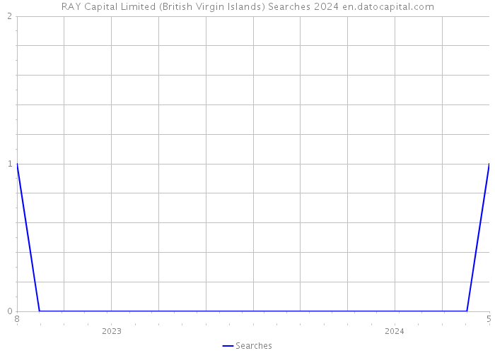 RAY Capital Limited (British Virgin Islands) Searches 2024 