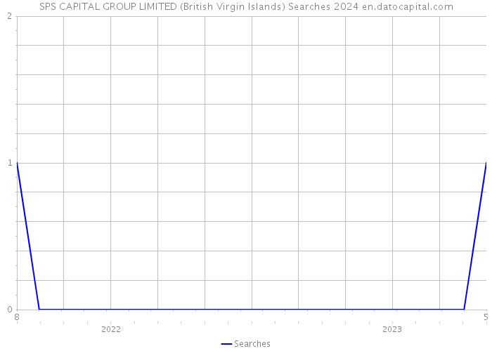 SPS CAPITAL GROUP LIMITED (British Virgin Islands) Searches 2024 