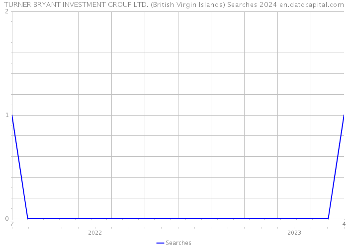 TURNER BRYANT INVESTMENT GROUP LTD. (British Virgin Islands) Searches 2024 