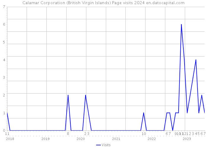 Calamar Corporation (British Virgin Islands) Page visits 2024 