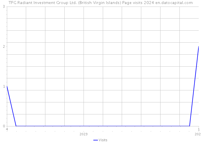 TFG Radiant Investment Group Ltd. (British Virgin Islands) Page visits 2024 