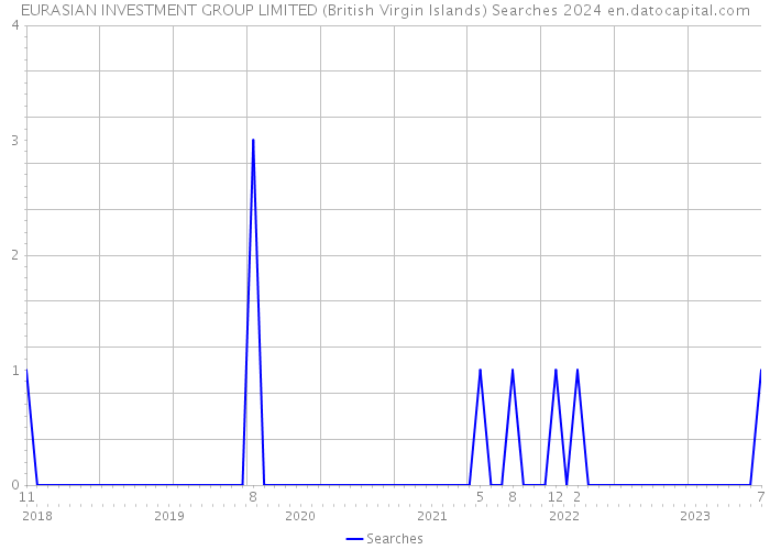 EURASIAN INVESTMENT GROUP LIMITED (British Virgin Islands) Searches 2024 