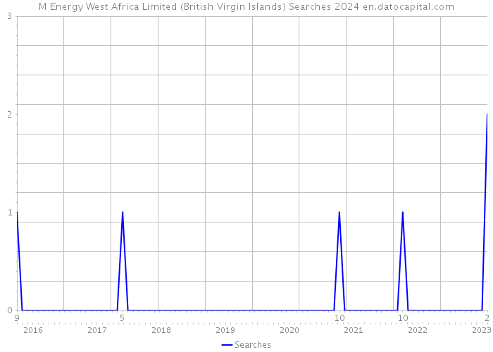 M Energy West Africa Limited (British Virgin Islands) Searches 2024 