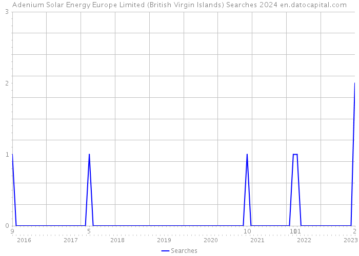 Adenium Solar Energy Europe Limited (British Virgin Islands) Searches 2024 