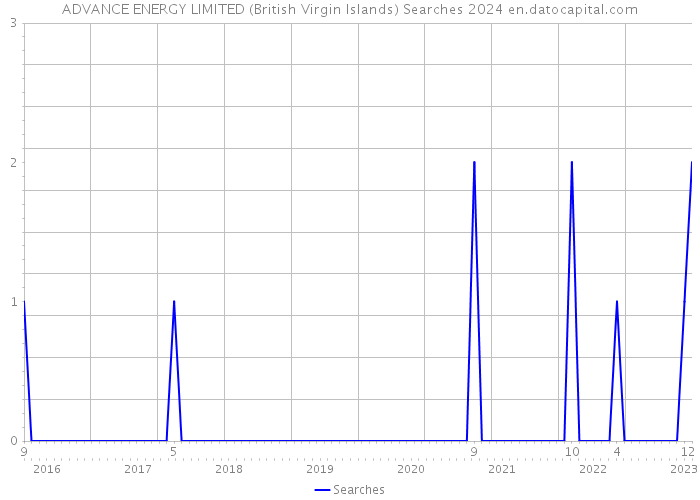 ADVANCE ENERGY LIMITED (British Virgin Islands) Searches 2024 