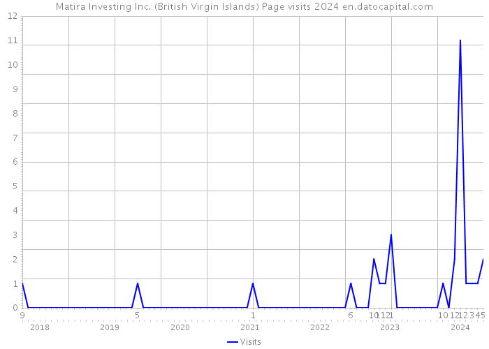 Matira Investing Inc. (British Virgin Islands) Page visits 2024 