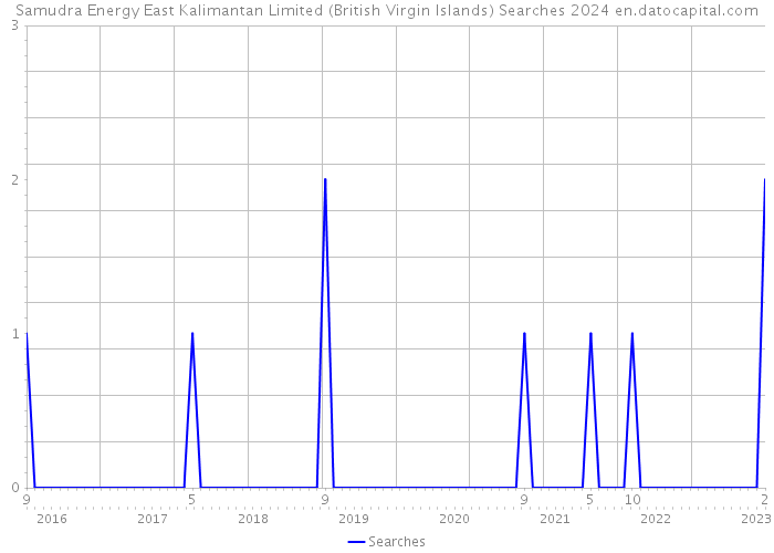Samudra Energy East Kalimantan Limited (British Virgin Islands) Searches 2024 