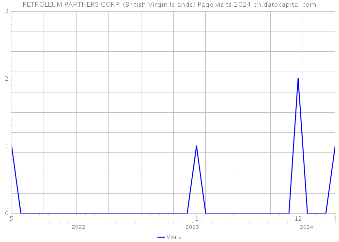 PETROLEUM PARTNERS CORP. (British Virgin Islands) Page visits 2024 