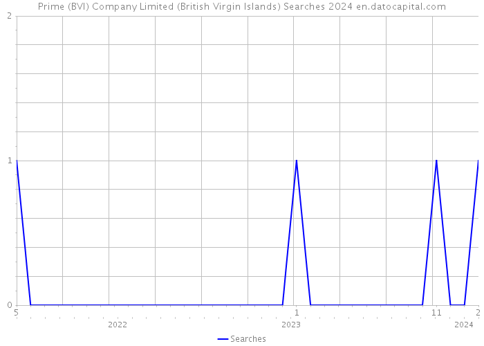 Prime (BVI) Company Limited (British Virgin Islands) Searches 2024 