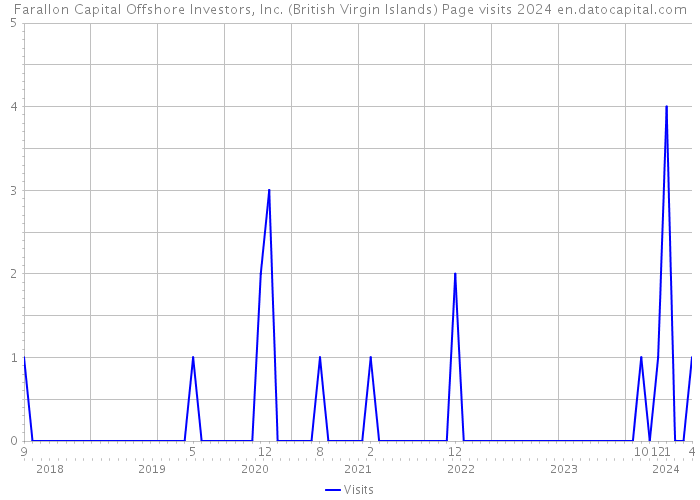 Farallon Capital Offshore Investors, Inc. (British Virgin Islands) Page visits 2024 