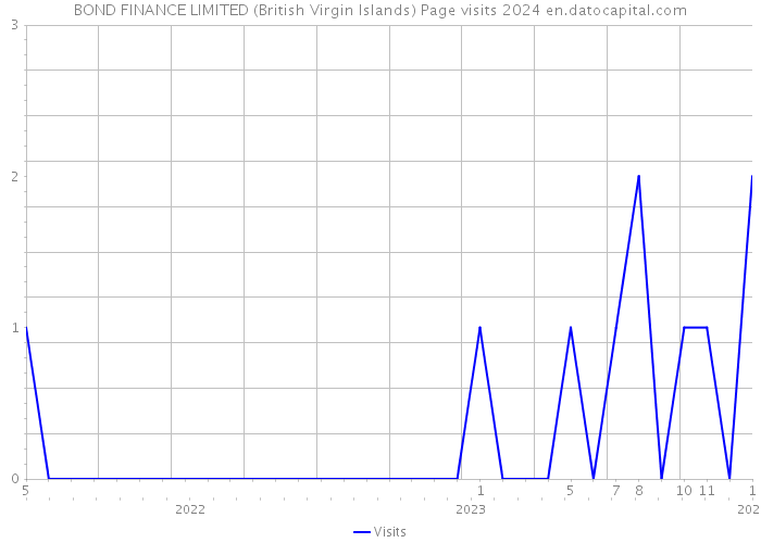 BOND FINANCE LIMITED (British Virgin Islands) Page visits 2024 