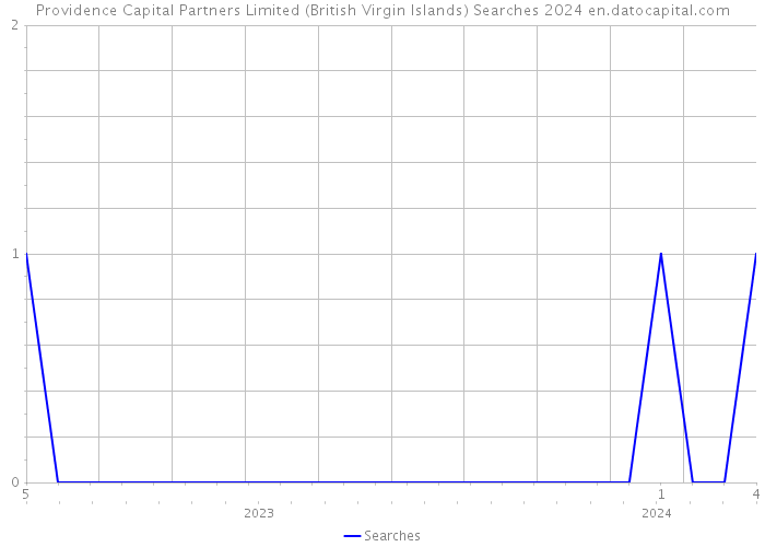 Providence Capital Partners Limited (British Virgin Islands) Searches 2024 