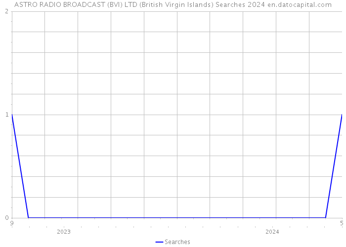 ASTRO RADIO BROADCAST (BVI) LTD (British Virgin Islands) Searches 2024 