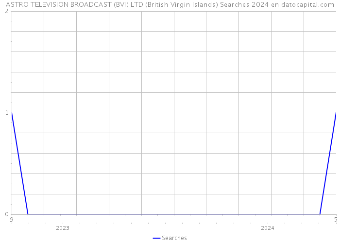 ASTRO TELEVISION BROADCAST (BVI) LTD (British Virgin Islands) Searches 2024 