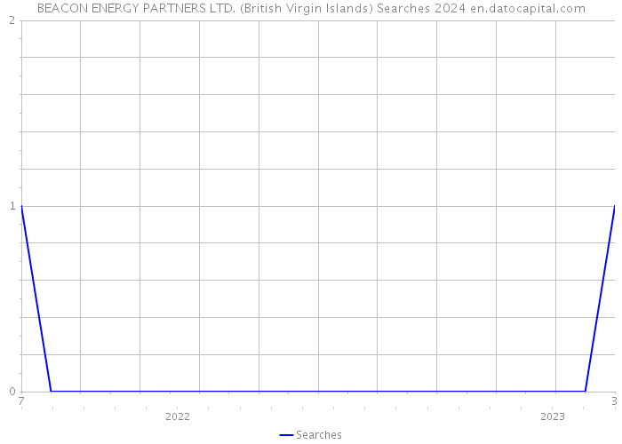 BEACON ENERGY PARTNERS LTD. (British Virgin Islands) Searches 2024 