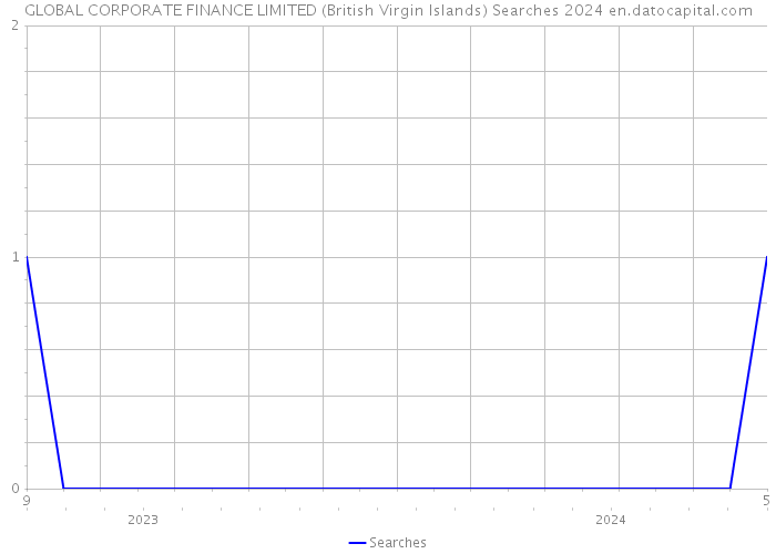 GLOBAL CORPORATE FINANCE LIMITED (British Virgin Islands) Searches 2024 