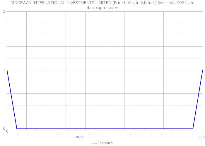 RIDGEWAY INTERNATIONAL INVESTMENTS LIMITED (British Virgin Islands) Searches 2024 