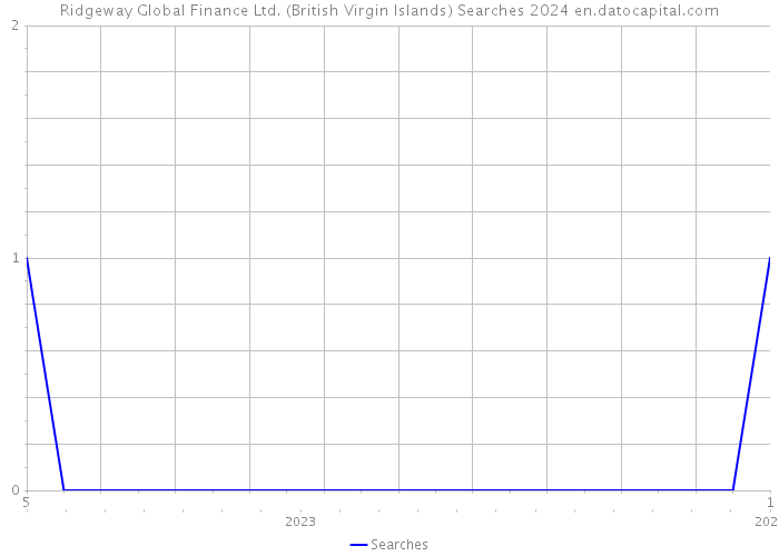 Ridgeway Global Finance Ltd. (British Virgin Islands) Searches 2024 