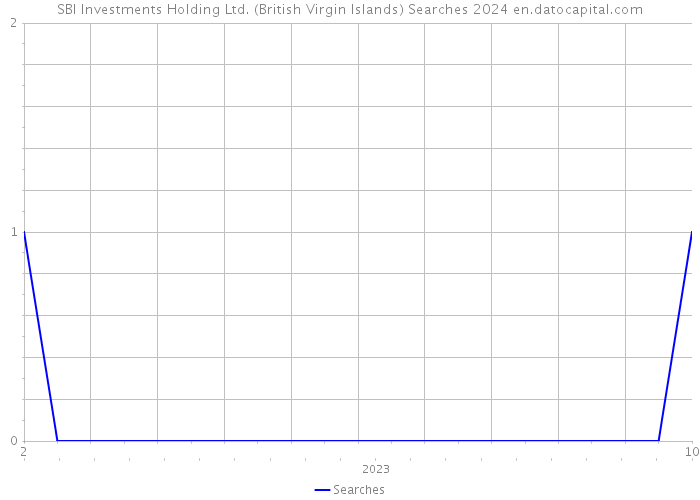 SBI Investments Holding Ltd. (British Virgin Islands) Searches 2024 