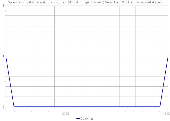 Sparkle Bright International Limited (British Virgin Islands) Searches 2024 