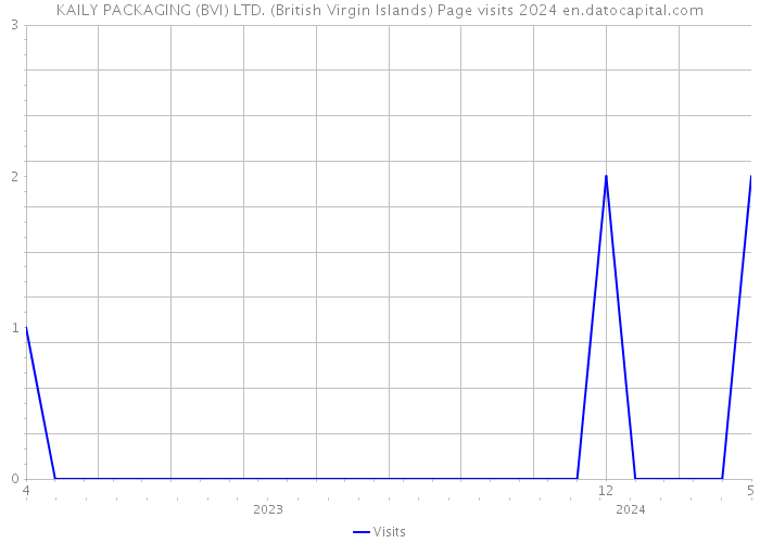 KAILY PACKAGING (BVI) LTD. (British Virgin Islands) Page visits 2024 