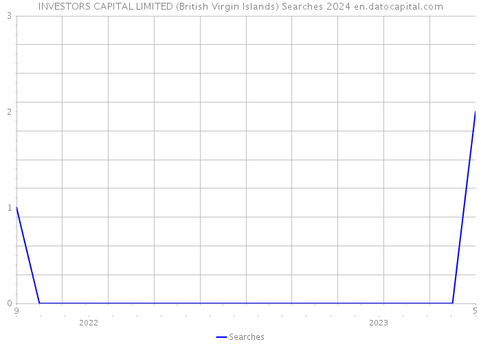 INVESTORS CAPITAL LIMITED (British Virgin Islands) Searches 2024 