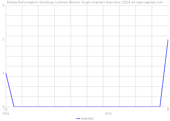 Media Reformation Holdings Limited (British Virgin Islands) Searches 2024 
