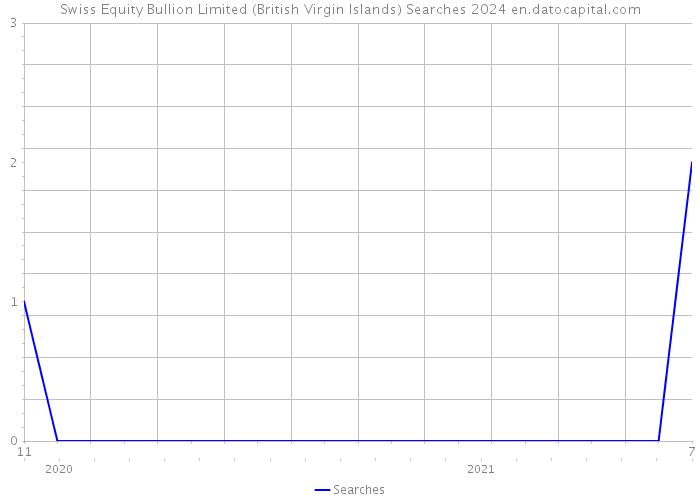Swiss Equity Bullion Limited (British Virgin Islands) Searches 2024 