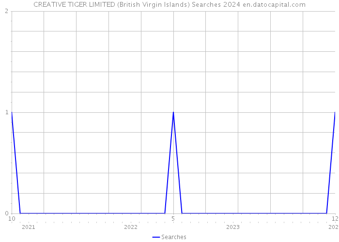 CREATIVE TIGER LIMITED (British Virgin Islands) Searches 2024 