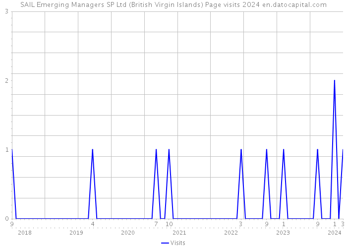 SAIL Emerging Managers SP Ltd (British Virgin Islands) Page visits 2024 