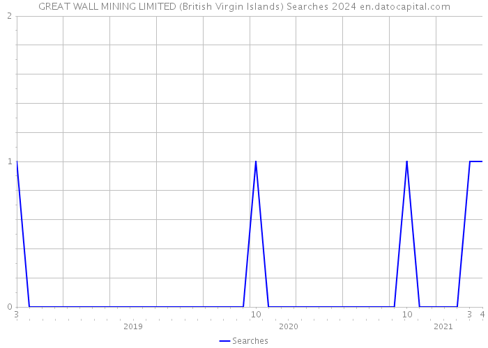 GREAT WALL MINING LIMITED (British Virgin Islands) Searches 2024 