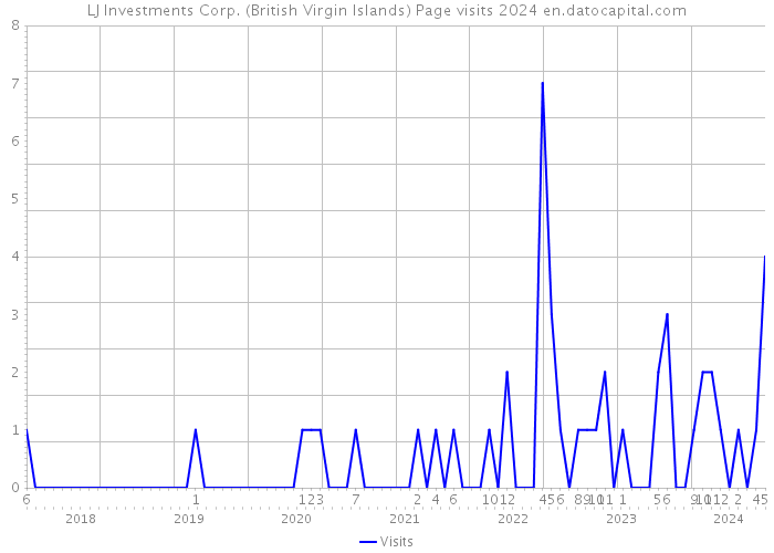LJ Investments Corp. (British Virgin Islands) Page visits 2024 