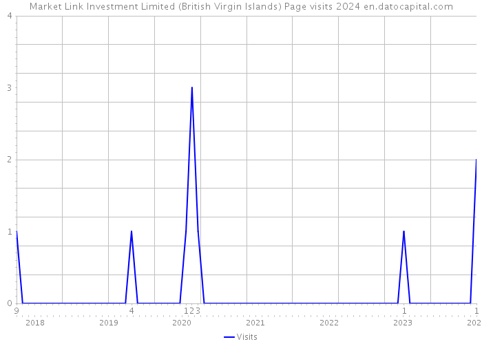 Market Link Investment Limited (British Virgin Islands) Page visits 2024 