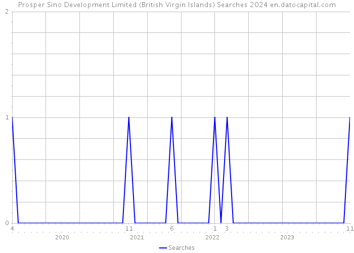 Prosper Sino Development Limited (British Virgin Islands) Searches 2024 