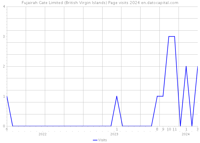 Fujairah Gate Limited (British Virgin Islands) Page visits 2024 
