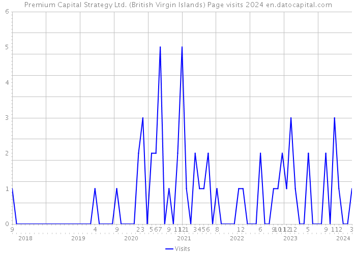 Premium Capital Strategy Ltd. (British Virgin Islands) Page visits 2024 