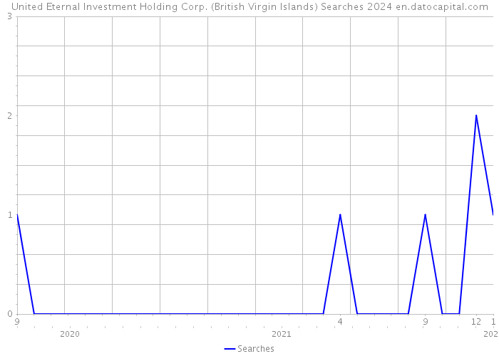 United Eternal Investment Holding Corp. (British Virgin Islands) Searches 2024 