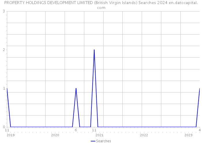 PROPERTY HOLDINGS DEVELOPMENT LIMITED (British Virgin Islands) Searches 2024 