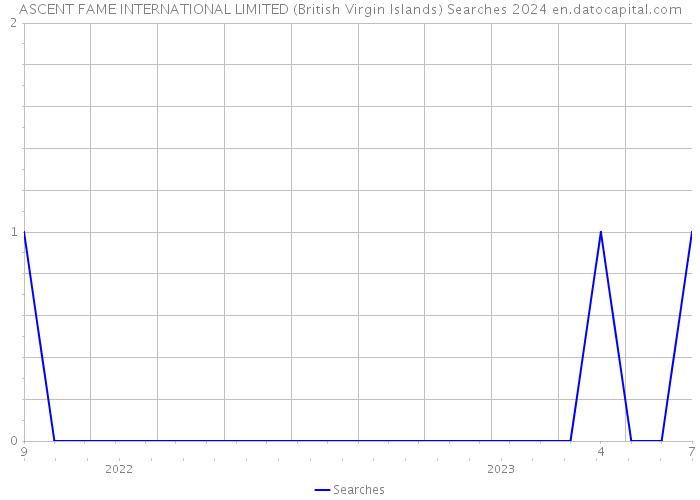 ASCENT FAME INTERNATIONAL LIMITED (British Virgin Islands) Searches 2024 