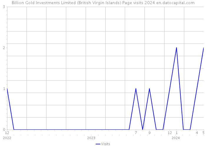 Billion Gold Investments Limited (British Virgin Islands) Page visits 2024 