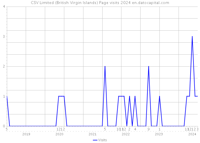 CSV Limited (British Virgin Islands) Page visits 2024 