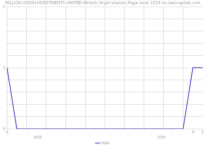 MILLION VISION INVESTMENTS LIMITED (British Virgin Islands) Page visits 2024 
