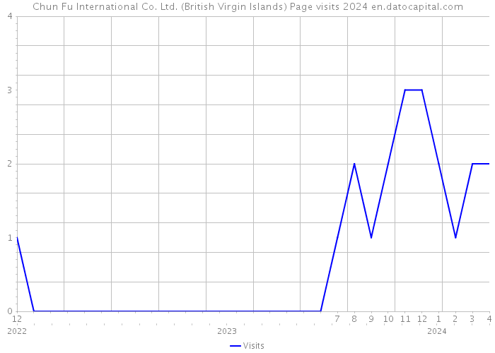 Chun Fu International Co. Ltd. (British Virgin Islands) Page visits 2024 