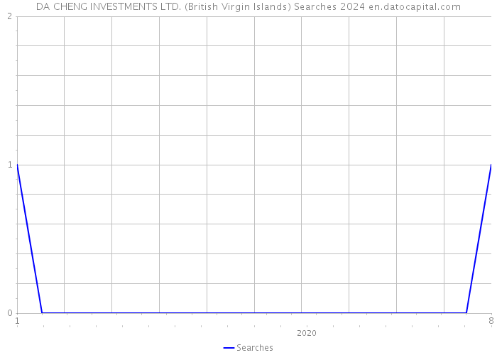 DA CHENG INVESTMENTS LTD. (British Virgin Islands) Searches 2024 